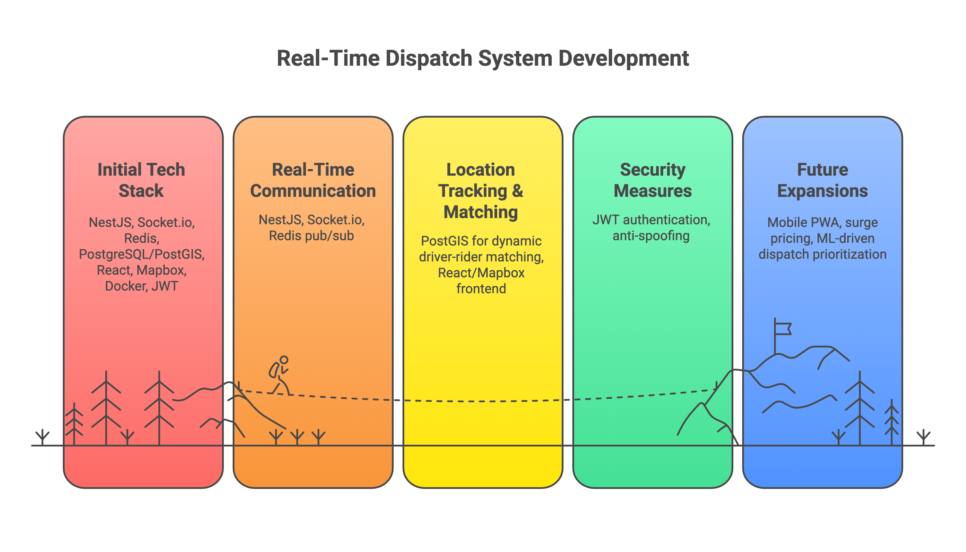 dispatch system